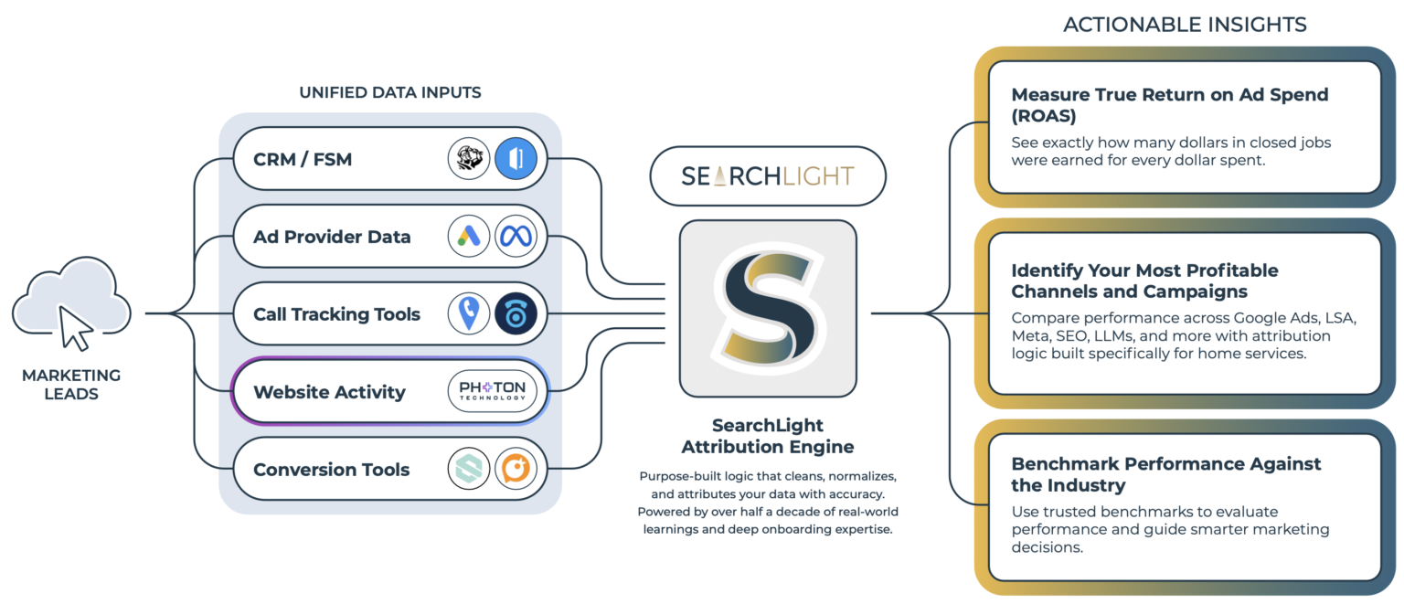 How It Works - SearchLight Digital: Home
