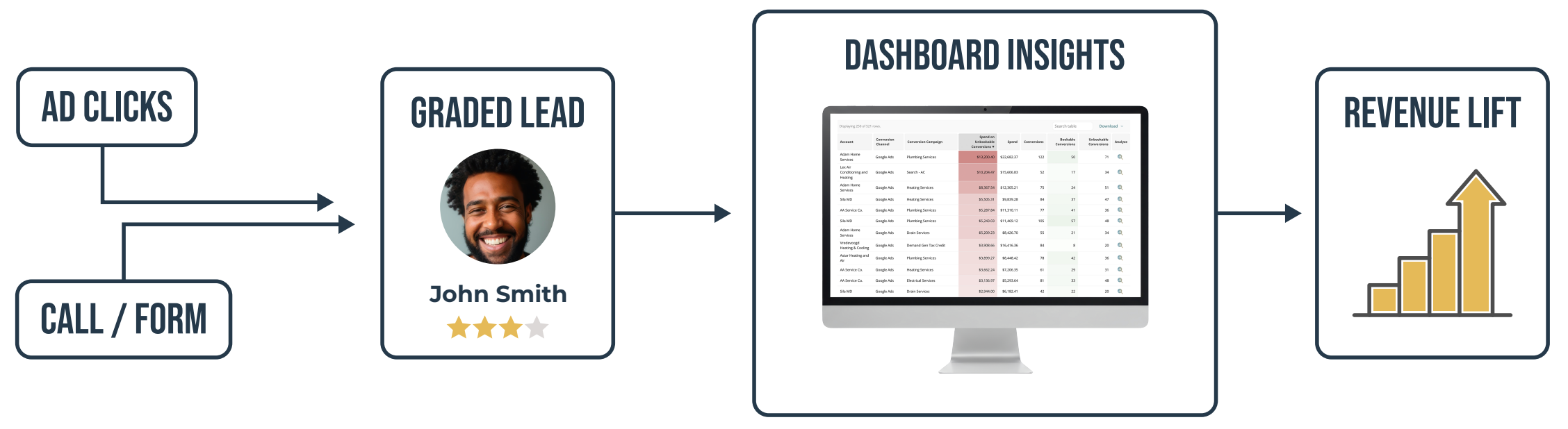 Ad Clicks + Call/Form → Graded Lead → Dashboard Insights → Revenue Lift